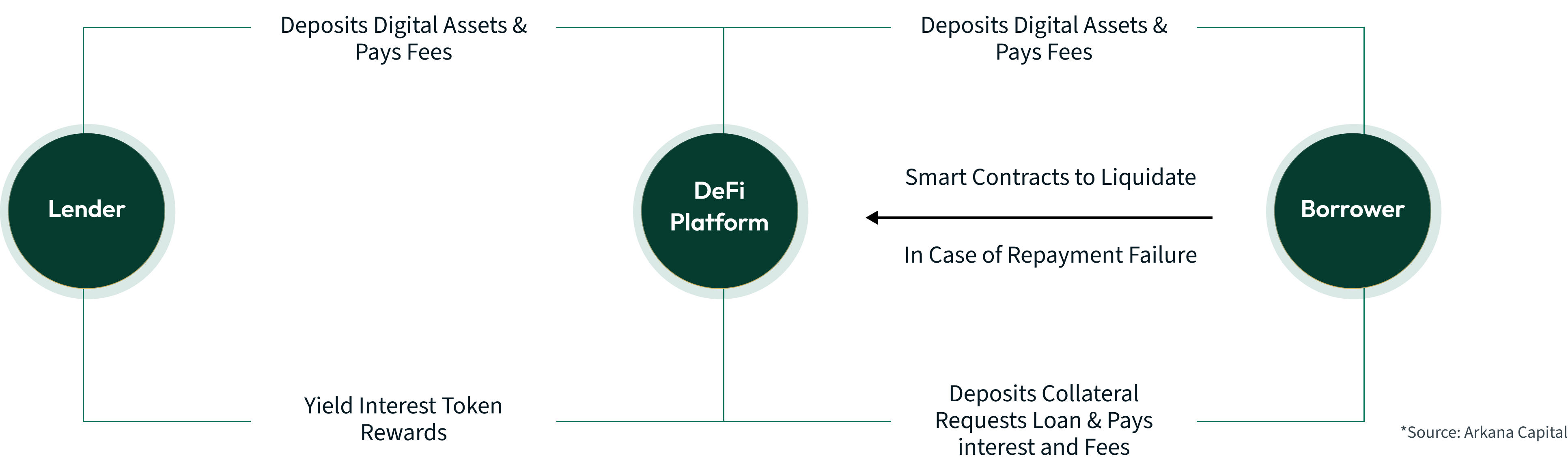 Defi Yield Farming Overview