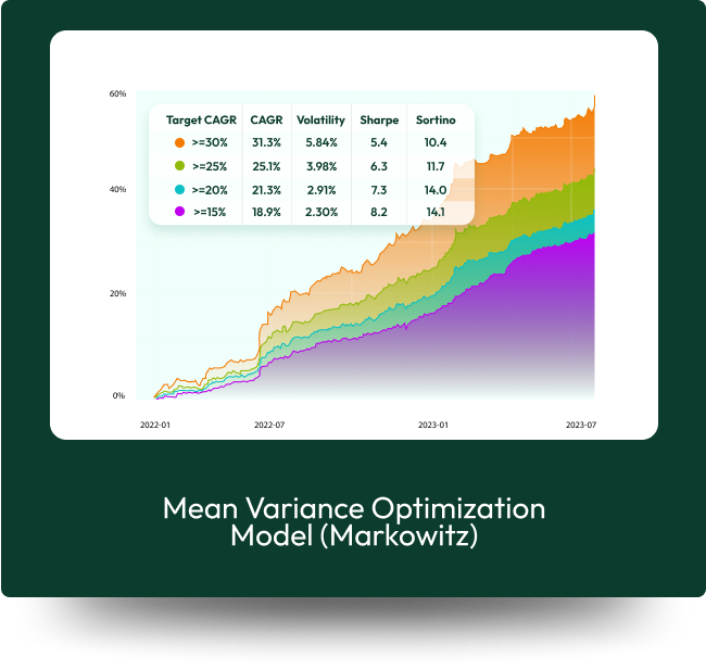 Mean Variance Optimization Model